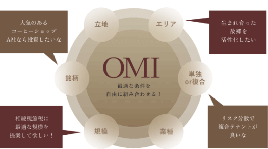 オーダーメイド不動産のイメージ
