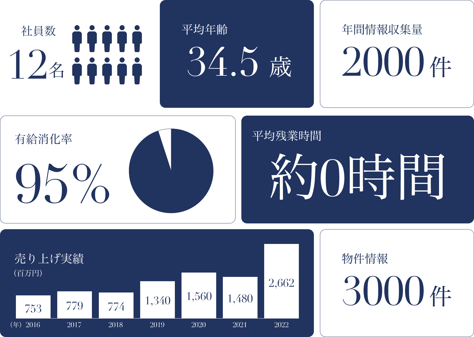 数字で見る今村不動産